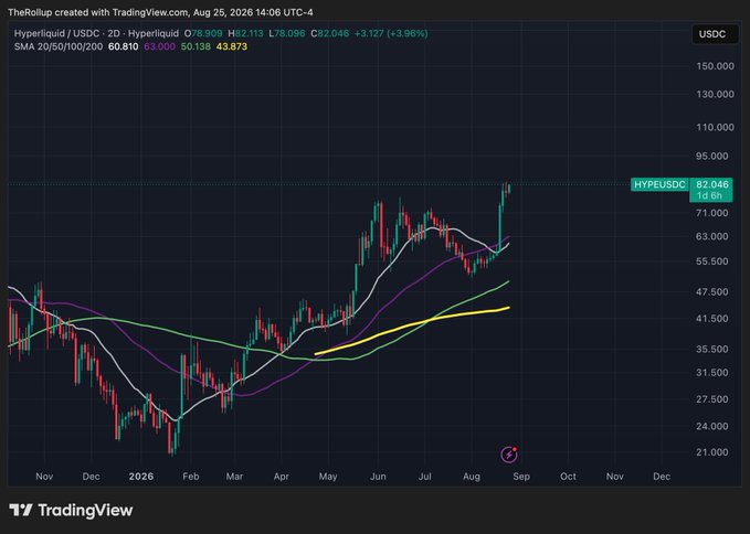A TradingView 2-day candlestick chart of Hyperliquid/USDC (HYPEUSDC) showing a sharp breakout to $82.046 (+3.96%), with price decisively climbing above the SMA 20/50/100/200 moving averages, visually supporting the post's claim of an imminent, Wall Street-defining breakout for $HYPE.