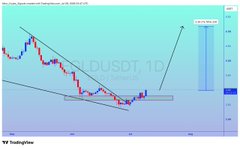 A TradingView chart for a trading pair (appears to be PENDLEUSDT on a 1-day timeframe), showing price action with descending trendlines, a descending channel pattern, and a projected breakout indicated by an upward arrow.