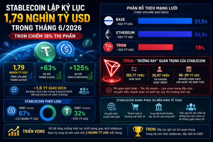 A Vietnamese infographic about stablecoins, titled 'STABLECOIN LẬP KỶ LỤC 1,79 NGHÌN TỶ USD TRONG THÁNG 6/2026', showing network distribution with Base at 31.5%, Ethereum at 31.3%, and Tron at 18% dominance, plus statistics on USDC and USDT market share.