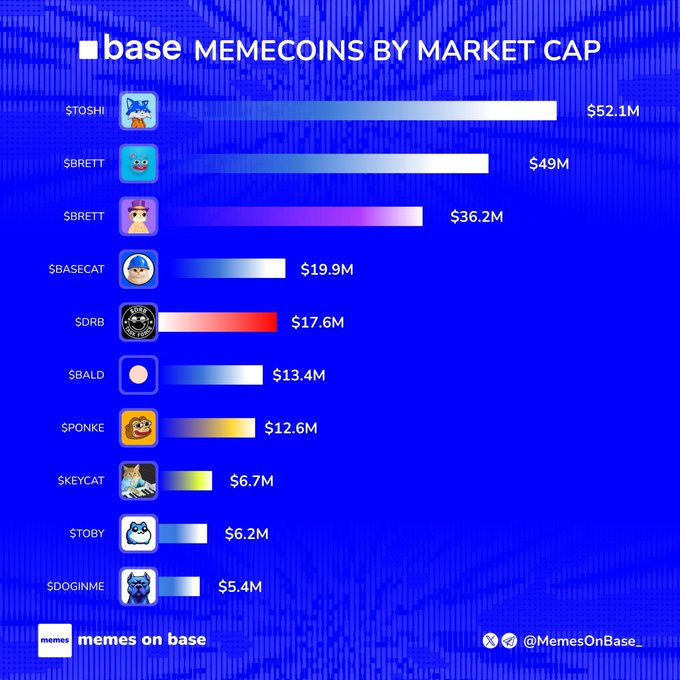 A blue infographic titled "base MEMECOINS BY MARKET CAP" ranks ten Base memecoins by market capitalization, led by $TOSHI ($52.1M), $BRETT ($49M), $BRETT ($36.2M), $BASECAT ($19.9M), $DRB ($17.6M), $BALD ($13.4M), $PONKE ($12.6M), $KEYCAT ($6.7M), $TOBY ($6.2M), and $DOGINME ($5.4M) — closely matching the accompanying post's list of top Base memecoins, though notably omitting $DEGEN.