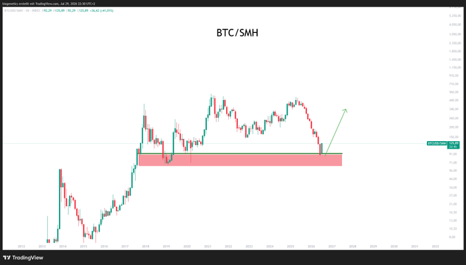 A TradingView chart shows the BTC/SMH ratio at 95.63, with price bouncing off a red demand zone and a green arrow projecting a potential rotation higher—visually supporting the post's claim that BTC is gaining relative strength versus the SMH Semiconductor ETF.