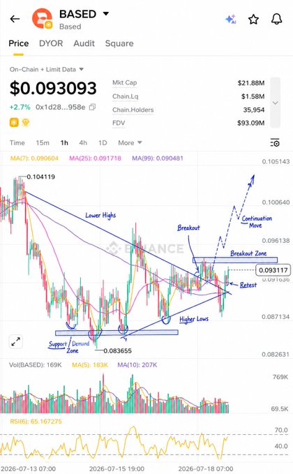 The image shows a 1-hour price chart for $BASED at $0.093093 (+2.7%), with a market cap of $21.88M and 35,954 holders, featuring technical analysis annotations including a "Breakout Zone," "Retest," "Continuation Move," "Lower Highs," "Higher Lows," and "Support Demand Zone." The chart's technical structure—highlighting higher lows, breakout confirmation, and projected continuation moves—illustrates the bullish setup described in the post, though it depicts $BASED rather than the $KAITO 4H analysis the caption references.
