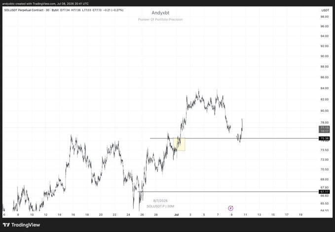 A TradingView chart displays the SOLUSDT Perpetual Contract 30 with prices around 77.34, showing a marked area on 8/7/2026 for a 30M time frame.
