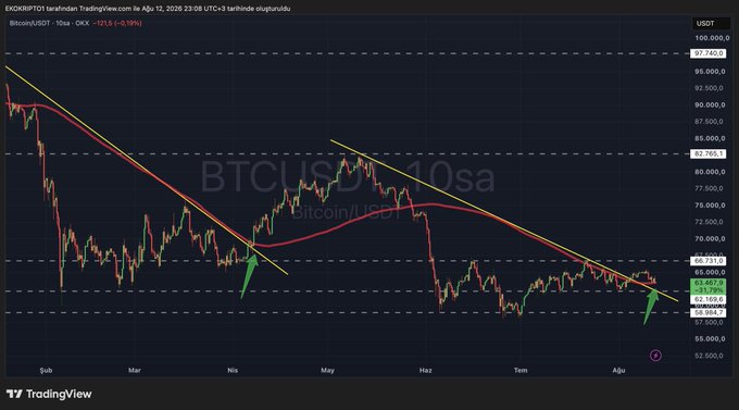A TradingView BTCUSDT 10-hour chart shows Bitcoin pulling back toward $63,500 after US data, while remaining above the red 100-period moving average near $62,959 and beneath a descending trendline—supporting the post’s “dropped beautifully” framing.