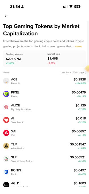 A CoinMarketCap-style screen shows “Top Gaming Tokens by Market Capitalization,” including ACE at $0.2828 (+144.85%) and PIXEL at $0.00479 (+10.11%), alongside ALICE, AI, XAI, TLM, SLP, RONIN, and AGLD. It supports the post’s claim that ACE is pumping and argues PIXEL is the gaming low-cap to watch, explicitly contrasting it with TLM and XAI.