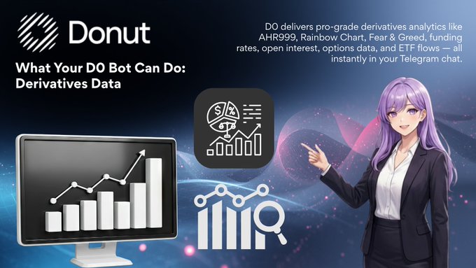 A promotional graphic for the Donut D0 Bot featuring an anime-style character in a business suit, highlighting derivatives data features like AHR999, Rainbow Chart, Fear & Greed, funding rates, open interest, and ETF flows via Telegram.