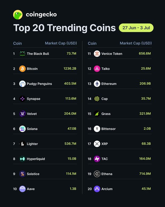 A CoinGecko infographic titled "Top 20 Trending Coins" for 27 Jun - 3 Jul, ranking cryptocurrencies by market cap with The Black Bull ($ANSEM) at #1 (73.7M), Bitcoin ($BTC) at #2 (1,236.2B), and Pudgy Penguins ($PENGU) at #3 (403.5M), alongside other notable coins like Solana, Ethereum, and XRP through position #20 (Arcium, 45.1M).