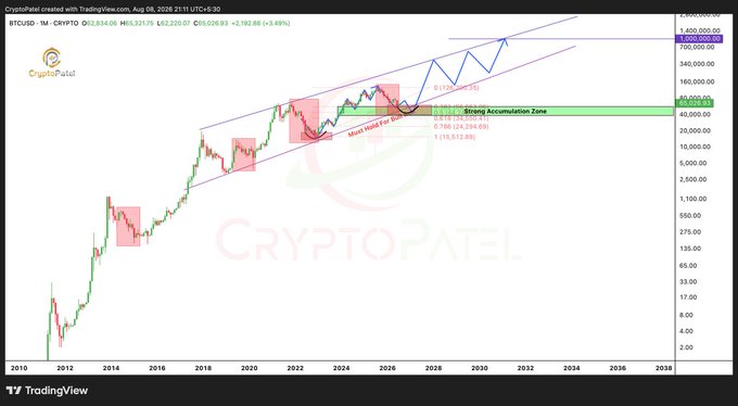 A TradingView chart from CryptoPatel analyzing BTCUSD, showing price action from 2010 projected to 2038, with Fibonacci levels and annotations marking a 'Strong Accumulation Zone' and 'Must Hold Exit Break'.