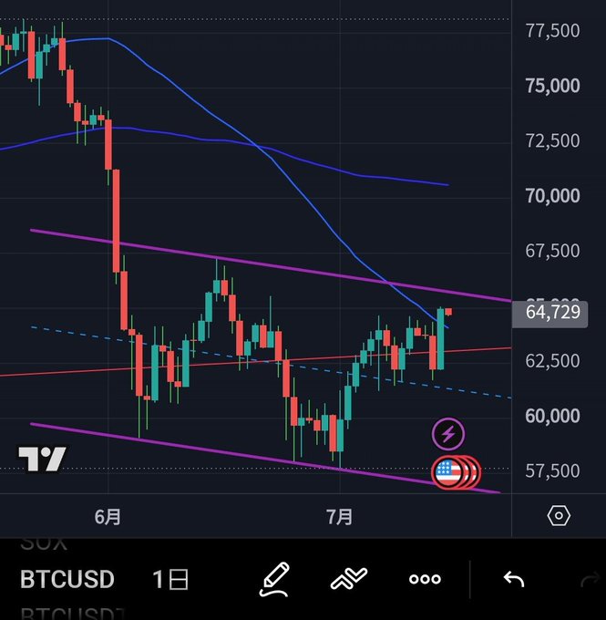 A TradingView daily candlestick chart for BTCUSD shows Bitcoin trading at 64,729, having bounced off lows near 57,500 and pushing toward the upper boundary of a descending parallel channel near 66,000. The post's claim is visually supported: the price has just crossed above the red 50-day moving average and is approaching key resistance at the channel's top, though the relatively muted candle bodies near current levels reflect the limited buying volume noted.