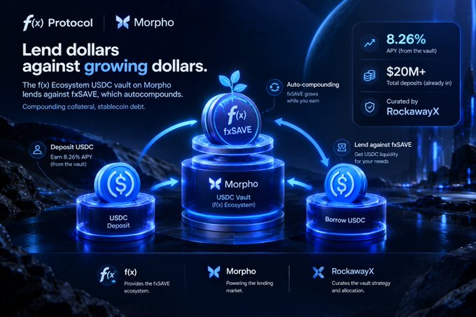 A promotional graphic for f(x) Protocol and Morpho titled 'Lend dollars against growing dollars,' showing an 8.26% APY, $20M+ total deposits, and curated by RockawayX.