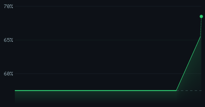 A line graph showing a dramatic upward spike from approximately 57% to nearly 69% at the end, with a green data point marking the peak.