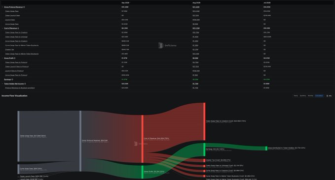 A data visualization dashboard displaying financial metrics such as Revenue, COGS, and Earnings, along with an income flow Sankey diagram at the bottom.
