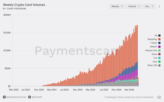 The image shows a graph with different colored bars representing various cryptocurrency transactions over time. The x-axis of the graph displays months from January through December, while the y-axis represents the amount of money spent or received in millions of dollars. The bars show fluctuations and trends in the crypto card volumes, indicating that EtherFi has been the most active month with a significant increase in transactions compared to other cryptocurrencies like Kata and Plasma One.