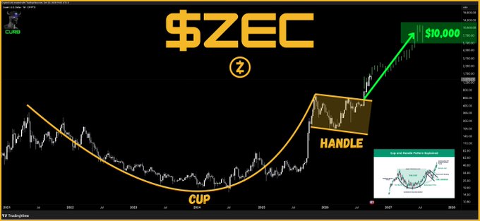 A financial chart titled '$ZEC' showing a 'CUP AND HANDLE' technical pattern with a projected price target of '$10,000' and a green upward arrow.