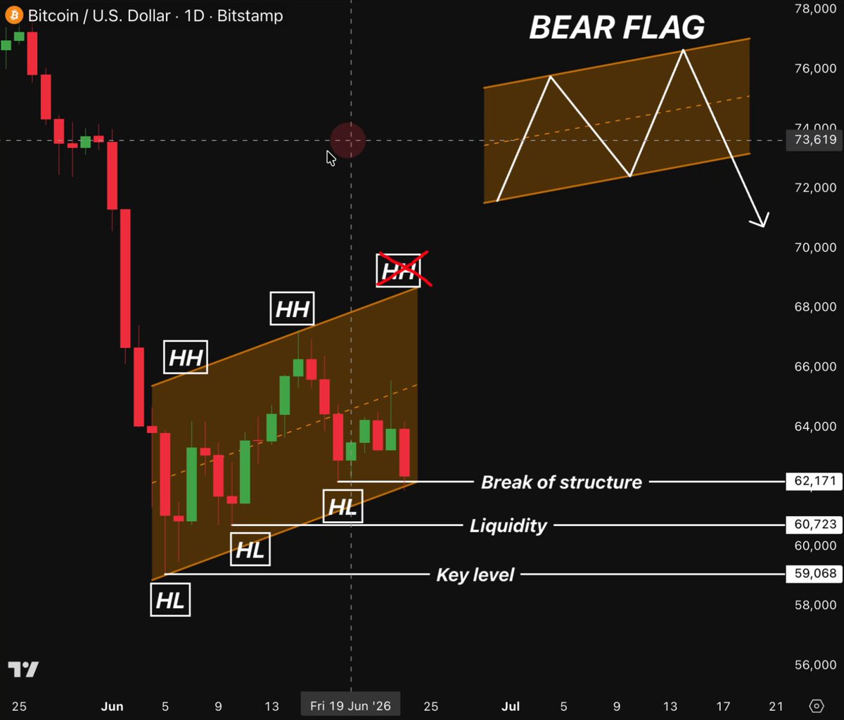 The main focus of this image is an analysis of a bear flag chart for Bitcoin. The chart displays various stages or levels of the bear flag movement throughout different timeframes. It also shows key levels, indicating the peaks and troughs of the price action.

In relation to the post, Bitcoin lost its bear flag support in June 18th. This means that the price has dropped below a certain point during that time period, and it is likely this decline will continue or worsen as the chart progresses through July 6th to August 5th, with a maximum decline of 50% between these two dates. The structure deteriorating on every timeframe suggests further instability in the market, indicating an unfavorable direction for Bitcoin's price movement.