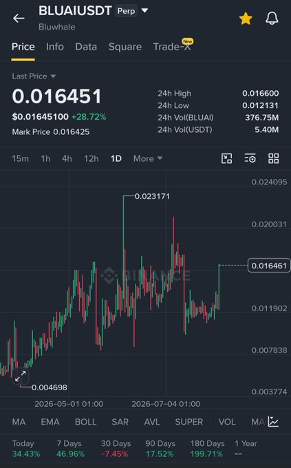 A Binance trading chart for BLUAIUSDT Perp (Bluwhale) showing the current price at $0.016451, up 28.72% with a notable spike reaching $0.023171 on the 1D timeframe. The image supports the post's claim of significant price appreciation, though at a much smaller scale than the user's $0.09-to-$0.16 narrative suggests.