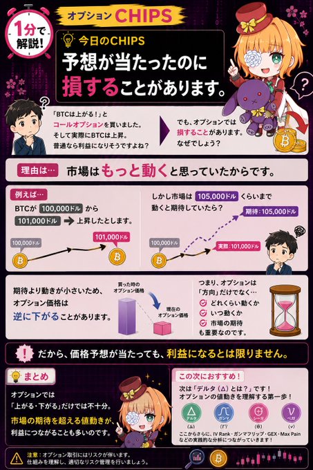 An infographic about Bitcoin options trading in Japanese, featuring an anime-style character and explaining how options can lose value even when price predictions are correct.