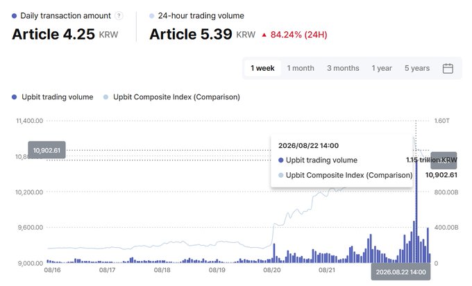 A trading dashboard for South Korea's Upbit exchange shows Article 5.39 KRW (up 84.24% in 24H) with a daily transaction amount of 4.25 KRW, while a 1-week chart reveals Upbit trading volume spiking to 1.15 trillion KRW on August 22, 2026, alongside the Upbit Composite Index rising to 10,902.61—visually confirming the post's claim of record-breaking single-hour volume during a broader crypto market rally.