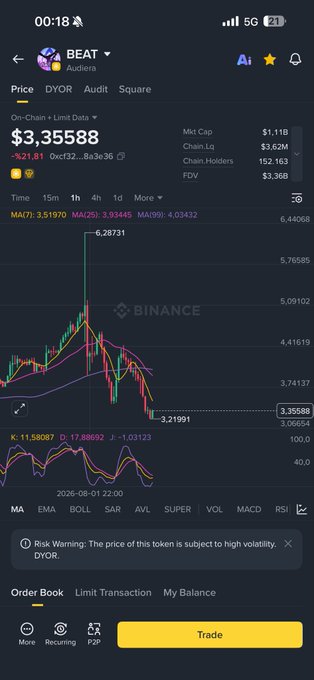 A screenshot of the Binance app displaying the BEAT/AUDRE trading pair chart on PancakeSwap, showing a dramatic 92.1% price drop to $3.35588, with the chart's sharp decline visually supporting the post's narrative of the token nearly getting "smashed."