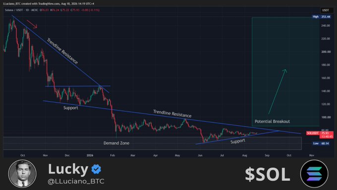 A TradingView chart by Lucky (@LLuciano_BTC) shows $SOL/USDT on a daily timeframe, currently trading around $164.24 (-6.16%), trapped below a descending trendline resistance and consolidating above a support level near $141.14 within a "Demand Zone," with a highlighted "Potential Breakout" projection toward $253.44—visually reinforcing the post's claim that SOL is "desperate for a crucial breakout."