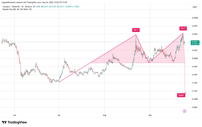 A TradingView candlestick chart for Cardano/TetherUS on Binance (4h timeframe) dated Sep 24, 2026, showing price at 0.2388 with technical analysis patterns labeled 'Top 1', 'Top 2', and 'Target'.