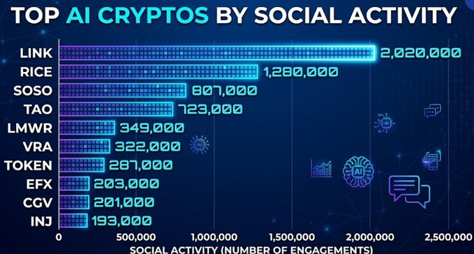 A bar chart titled "TOP AI CRYPTOS BY SOCIAL ACTIVITY" ranks ten cryptocurrencies by 24-hour social engagements, with Chainlink ($LINK) leading at 2,020,000, followed by $RICE at 1,280,000, $SOSO at 807,000, and $TAO at 723,000, visually supporting the post's claim that $LINK dominates while $RICE surges into second place.