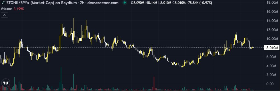 A candlestick chart on dexscreener.com displays the market cap of $STONK/SPYx on Raydium over a 2-hour timeframe, with the current value at 8.090M, down 0.97%, and a 24-hour volume of 3.199K. The chart shows price fluctuations between roughly 4M and 14M, supporting the post's discussion of $STONK's community-driven growth potential and user base development.