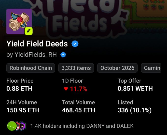The image shows an NFT collection dashboard for "Yield Field Deeds" by YieldFields_RH on the Robinhood Chain, displaying a floor price of 0.88 ETH (down 11.7% in 1D), 24H volume of 150.95 ETH, and 1.4K holders. The data supports the post's concern about a downward trend, as the 1.7% floor price drop and auction buyers (who paid ~1 ETH) potentially selling at a loss align with the poster's worry about the collection "cooking in the wrong direction."