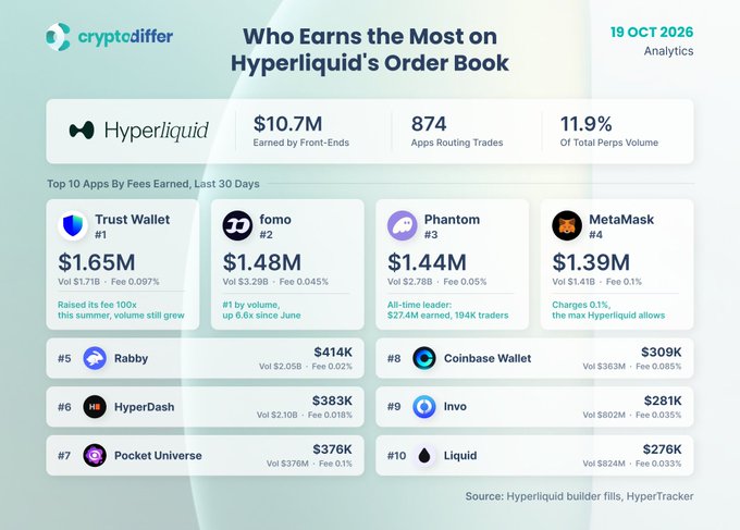 The image is an infographic titled "Who Earns the Most on Hyperliquid's Order Book" (dated 19 Oct 2026) that highlights front-ends earning $10.7M in the last 30 days, with 874 apps routing trades and capturing 11.9% of total perps volume. The top 10 list is led by Trust Wallet ($1.65M), fomo ($1.48M), Phantom ($1.44M), and MetaMask ($1.39M), reinforcing the post's point about the rapid growth and dominance of third-party apps in driving Hyperliquid trading activity.