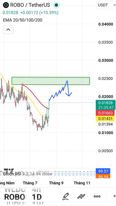 A trading chart for ROBO/TetherUS showing a price of 0.01828 (+10.39%) with EMA 20/50/100/200 indicators and a green highlighted zone with a blue downward arrow.