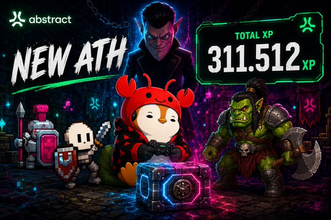 A promotional graphic from Abstract Chain announcing a new all-time high of 311,512 XP, featuring a cast of gaming characters including a vampire, a crab-costumed penguin, a knight, a skeleton, and an orc gathered around a glowing treasure chest. The visual ties directly to the post's celebration of a personal XP milestone earned through playing multiple blockchain games.