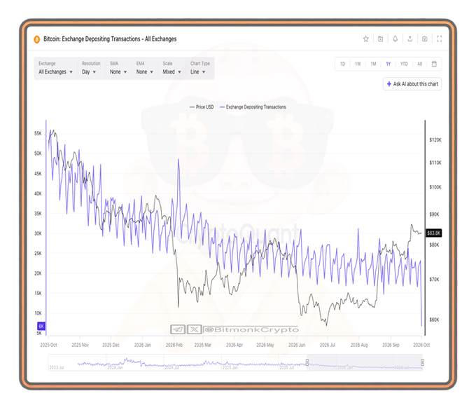The image shows a CryptoQuant chart titled "Bitcoin: Exchange Depositing Transactions - All Exchanges," tracking deposit activity (purple line) against BTC price (gray line) from October 2025 to October 2026. Deposits have declined from around 50K in early 2025 to roughly 15K by October 2026, while BTC price recovered to $93.99K—illustrating the post's point that exchange deposits have trended lower for months despite price recovery, potentially signaling reduced sell-side pressure.