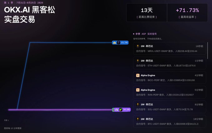 An OKX.AI promotional image in Chinese for '黑客松实盘交易' (Hackathon Live Trading) event from July 31 to August 26, 2026, showing 13 days remaining, +71.73% max return, and real-time signal entries including 1M (Barba) for MRVI-USDT-SWAP, ETH-USDT-SWAP, SOL-USDT-SWAP, and BTC-USDT-SWAP.