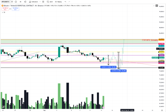 A Bitcoin/USDT 4-hour candlestick chart on Binance shows price action consolidating around $77,793 with key resistance near $80,653 (highlighted as "BTC breaks") and support at $75,947, displaying two projected short entry zones (-1.2% / -2.2%) marked with downward arrows in anticipation of upcoming Saturday/Sunday and FOMC trading opportunities.