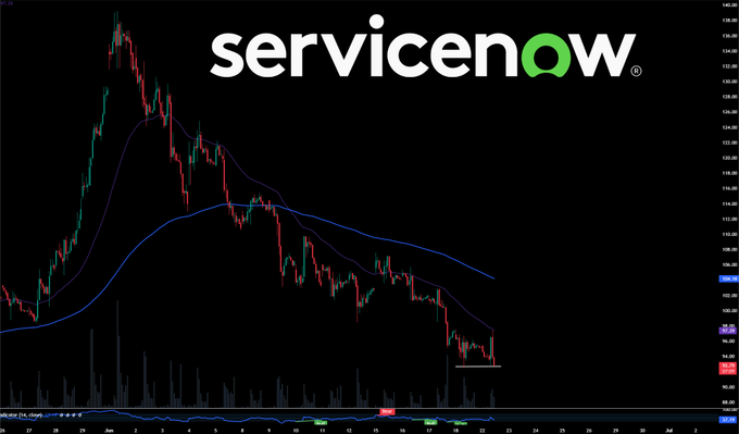 The image displays a bar graph of stock price data for ServiceNow, an e-commerce company. The graph shows that the value has been dropping over time. There are several different colors used to represent various stocks, making the information easy to understand at a glance. The downward trend in the stock's value is evident, and it has reached the lowest point within the frame. The title of the image reads "ServiceNow $NOW Last Line Of Support 90s Remember: EMA 50 & 200 just had a cross...It was still $104 and you didn't sell it with many warning sign."