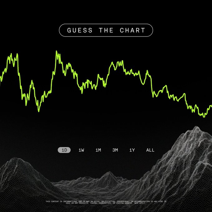 A "Guess the Chart" promotional graphic features a jagged neon green price line over a 3D wireframe mountain landscape, with time range options (1D, 1W, 1M, 3M, 1Y, ALL) visible. The image ties to a contest by OKX where participants must correctly identify the hidden token from the chart to win $100 USDT within 24 hours.