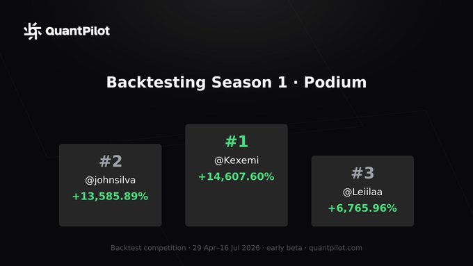 The image presents a detailed screenshot of a Quantitative Profiling backtesting spreadsheet, specifically showing the top 10 traders in Season 1 of Podium. The spreadsheet has three columns - one for each trader's name and another column for their trading score. The data is sorted by their score from highest to lowest, with the largest scores at the top and the smallest at the bottom. In total, there are 14,000+ traders participating in this backtesting activity, indicating a significant presence of different individuals in the market. The post suggests that more traders will join as the season progresses, potentially affecting the overall trading score distribution and influencing the backtesting leaderboard to shift further away from the top 10 traders.