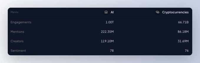 A comparison table showing engagement metrics between AI (1.00T engagements, 222.35M mentions, 119.10M creators, sentiment 78) and Cryptocurrencies (66.71B engagements, 86.18M mentions, 31.69M creators, sentiment 76).