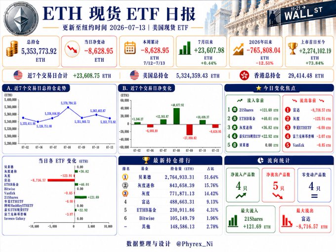 A Chinese-language infographic titled "ETH 现货 ETF 日报" dated 2026-07-13 showing Ethereum spot ETF daily holdings of 5,353,773.92 ETH with a net outflow of -8,628.95 ETH on the day, despite a 7-day net inflow of +23,608.75 ETH. The chart breaks down holdings by issuer (BlackRock's iShares leading at 2,764,933.31 ETH), with Fidelity posting the largest daily outflow (-8,716.57 ETH).