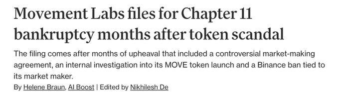 The image is a news headline reading "Movement Labs files for Chapter 11 bankruptcy months after token scandal," with a subhead noting the filing follows months of upheaval including a controversial market-making agreement, an internal investigation into its MOVE token launch, and a Binance ban tied to its market maker. The article by Helene Braun, Al Boost, and Nikhilesh De directly relates to the post's discussion of how Movement Labs lost $41 million to fraud issues post-TGE before ultimately filing for bankruptcy, allowing Move Industries to take over with a new focus on stablecoin remittances.