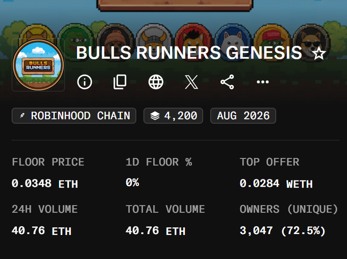 A webpage screenshot for 'BULLS RUNNERS GENESIS' NFT collection on Robinhood Chain, showing 4,200 items, a floor price of 0.0348 ETH, 24H volume of 40.76 ETH, and 3,047 unique owners.