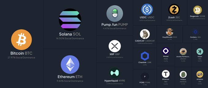 A cryptocurrency market visualization displaying various tokens with their social dominance percentages, including Bitcoin BTC (27.97%), Solana SOL (14.00%), Ethereum ETH (9.84%), and Pump.fun PUMP (4.47%).