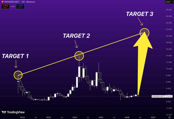 The image features a chart that uses arrows to indicate price levels, with the arrow pointing upwards for targets 1 through 3. The arrows are yellow and labeled "Target 1", "Target 2", and "Target 3" to emphasize which points represent each target level. This type of chart is often used by traders to visually track the market's performance over time or as a guide when making investment decisions. In addition, the chart indicates that the price at which RENDER has recently reached its highest point is $14.
