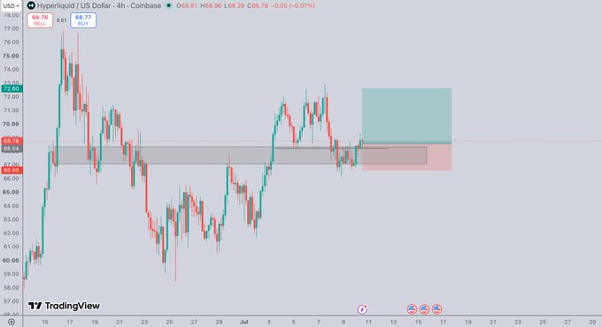 A 4-hour Coinbase candlestick chart of Hyperliquid (HYPE) priced in USD at 68.76 shows a recent range reclaim around 68.50-69.54, with the trader posting a long position targeting a push to 72 as long as the support range holds.