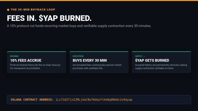 A promotional graphic titled 'FEES IN. $YAP BURNED.' explains a 30-minute buyback loop on the Solana blockchain, showing sections on Revenue (10% fees accrue), Execution (buys every 30 min), and Supply ($YAP gets burned), with a Solana contract address displayed at the bottom.