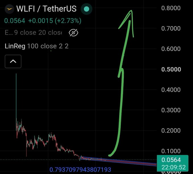 A TradingView chart of WLFI/TetherUS showing the price at 0.0564 (+2.73%) with a sharp recent surge from around $0.10 to nearly $0.80, alongside a "LinReg 100 close 2 2" indicator, visually supporting the post's claim of a potential parabolic move toward breaking its all-time high.