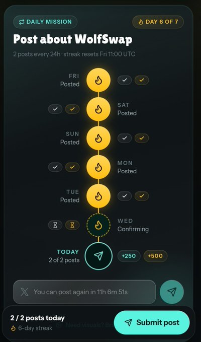 A mobile app interface showing a 'Post about WolfSwap' daily mission tracker with a 6-day streak, completed posts from Friday through Tuesday, and Wednesday confirming.