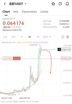 A TradingView chart of the DOGE/USDT pair shows a recent price of $0.064176, an 18.85% gain, and a sharp upward spike to $0.06688 followed by a pullback, aligning with the post's call to short the pumped "Chinese coin" between $0.0640–$0.0660.