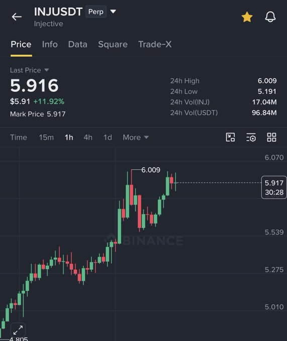A Binance perpetual futures chart for INJ/USDT shows Injective's price at $5.916, up 11.92% to a 24h high of $6.009, visually confirming the post's claim of a strong 2X move from $2.90 to $6.00.