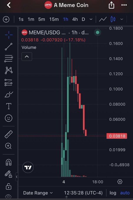A dark-themed cryptocurrency trading chart for the 'MEME/USDG' pair on what appears to be the XT exchange, showing a 1-hour timeframe with a significant price decline of -17.18% and the current price highlighted at 0.03818.